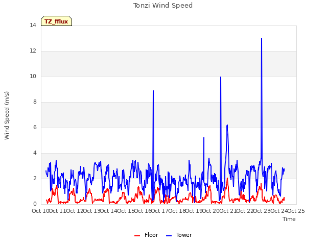 plot of Tonzi Wind Speed