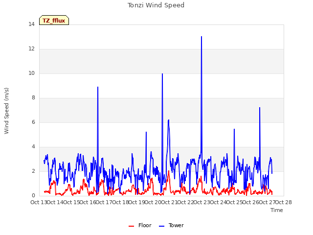 plot of Tonzi Wind Speed