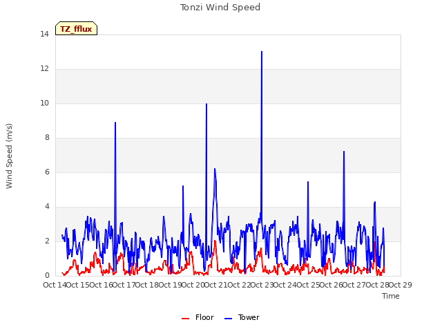 plot of Tonzi Wind Speed