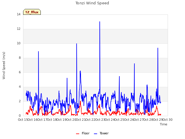 plot of Tonzi Wind Speed