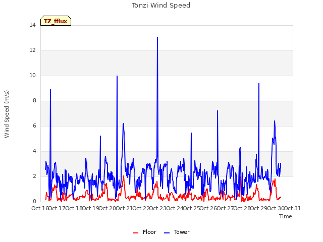 plot of Tonzi Wind Speed