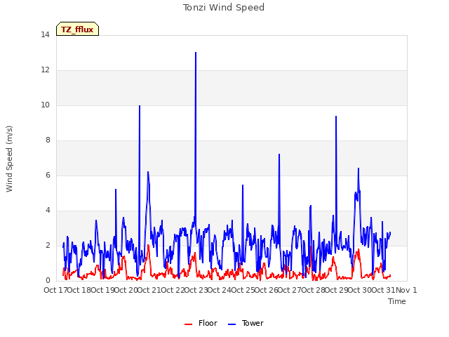 plot of Tonzi Wind Speed