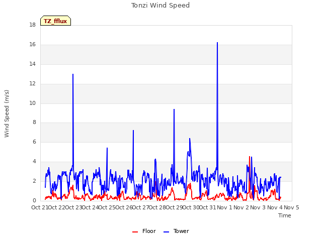 plot of Tonzi Wind Speed