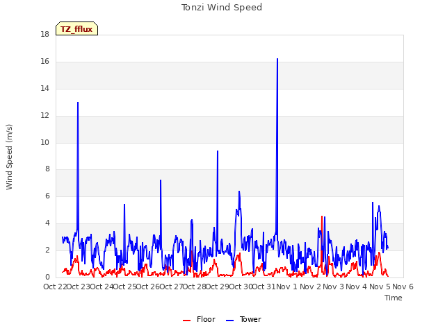 plot of Tonzi Wind Speed