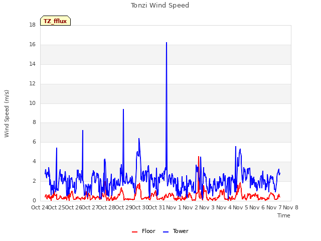 plot of Tonzi Wind Speed