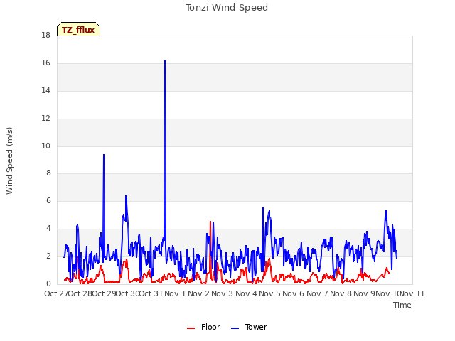 plot of Tonzi Wind Speed