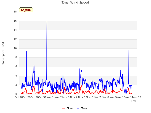 plot of Tonzi Wind Speed