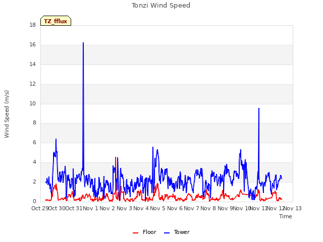 plot of Tonzi Wind Speed