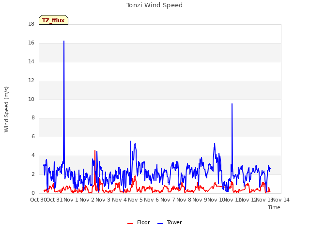 plot of Tonzi Wind Speed