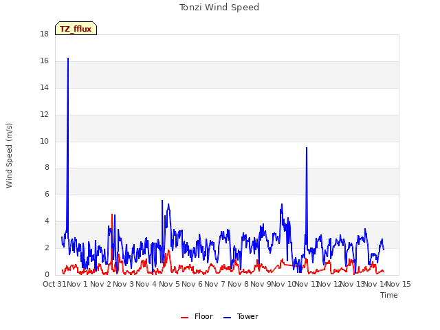 plot of Tonzi Wind Speed