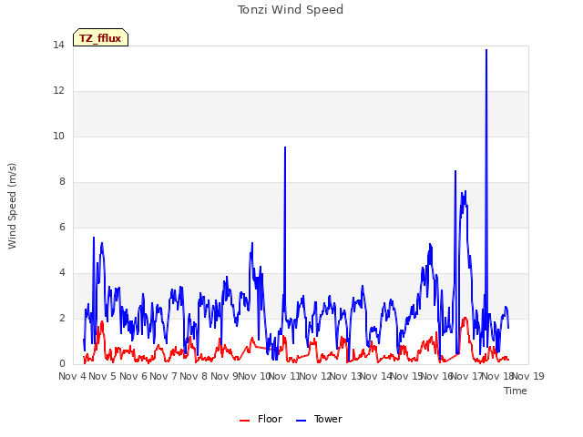 plot of Tonzi Wind Speed