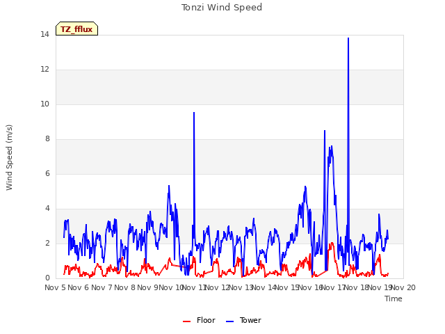 plot of Tonzi Wind Speed