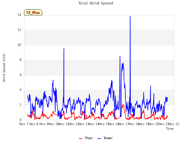 plot of Tonzi Wind Speed