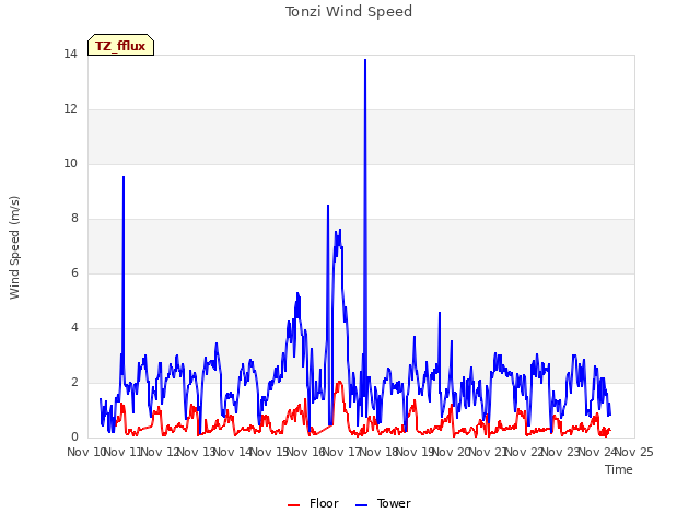 plot of Tonzi Wind Speed