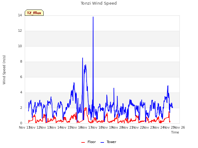 plot of Tonzi Wind Speed