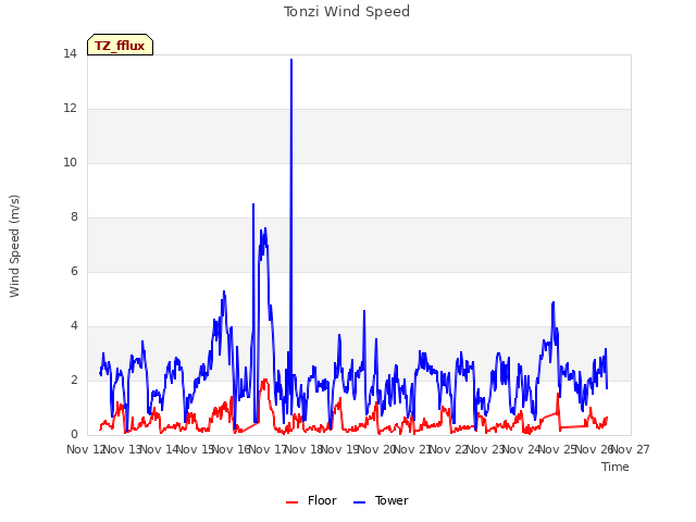 plot of Tonzi Wind Speed