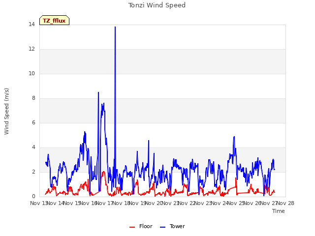 plot of Tonzi Wind Speed