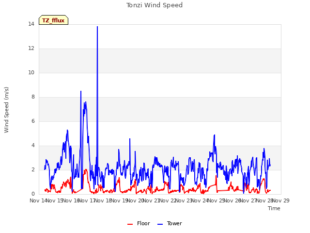 plot of Tonzi Wind Speed