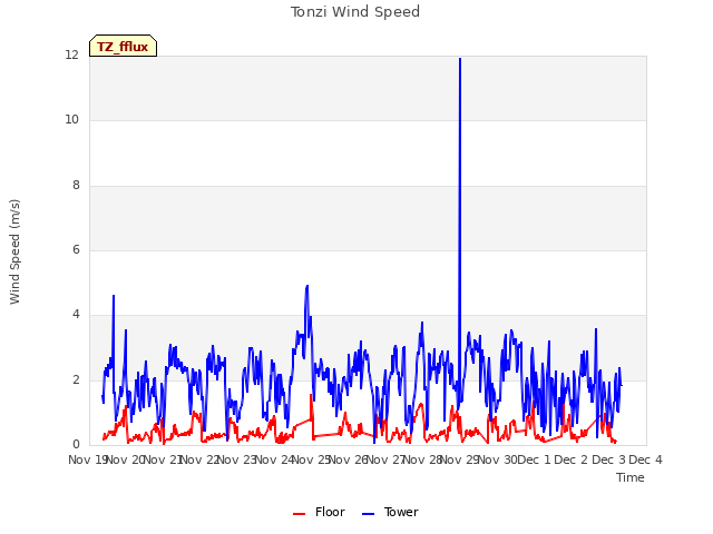 plot of Tonzi Wind Speed