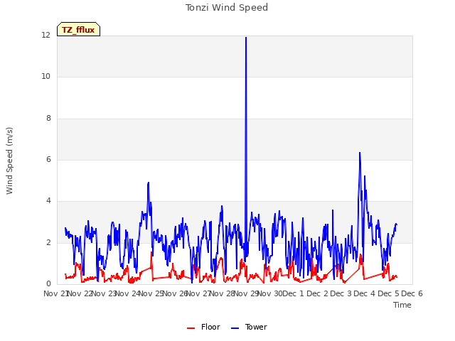 plot of Tonzi Wind Speed