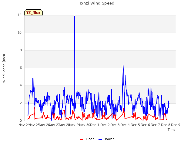 plot of Tonzi Wind Speed