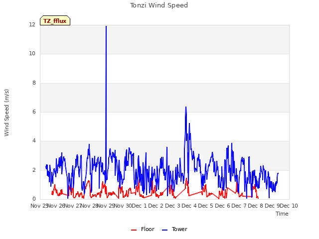plot of Tonzi Wind Speed