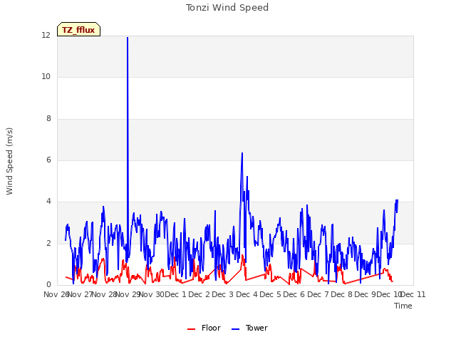 plot of Tonzi Wind Speed