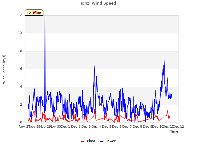 plot of Tonzi Wind Speed