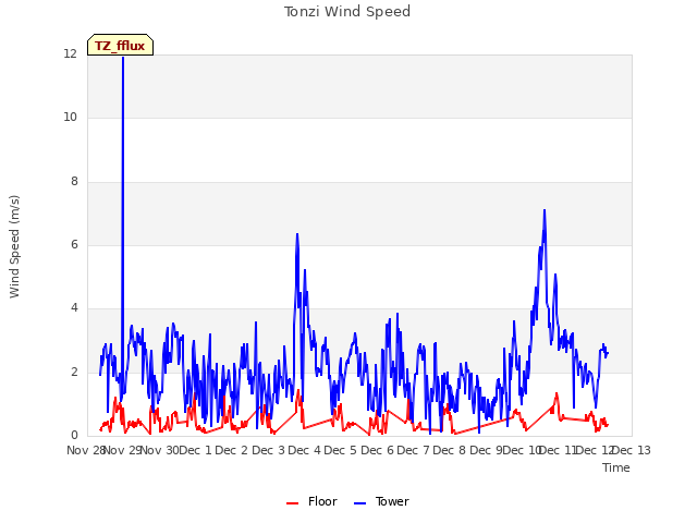 plot of Tonzi Wind Speed