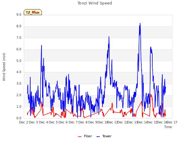 plot of Tonzi Wind Speed