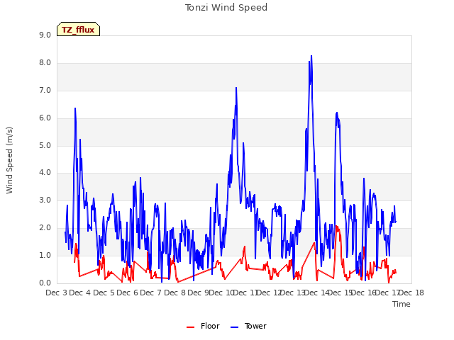 plot of Tonzi Wind Speed