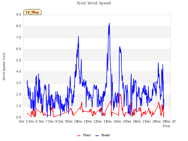 plot of Tonzi Wind Speed