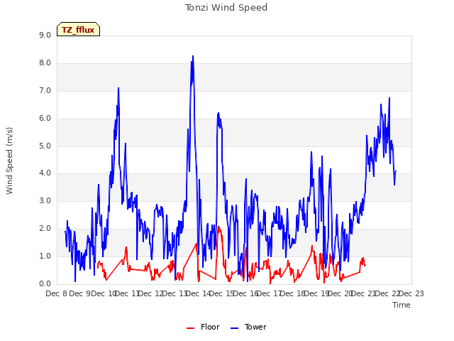 plot of Tonzi Wind Speed