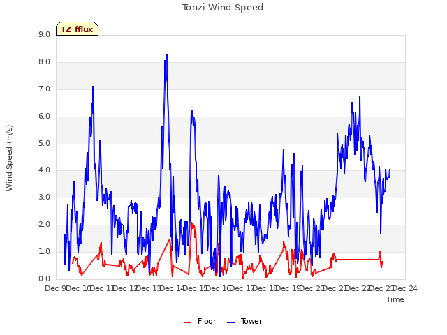 plot of Tonzi Wind Speed