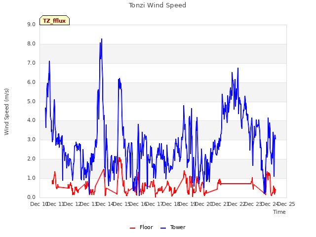 plot of Tonzi Wind Speed