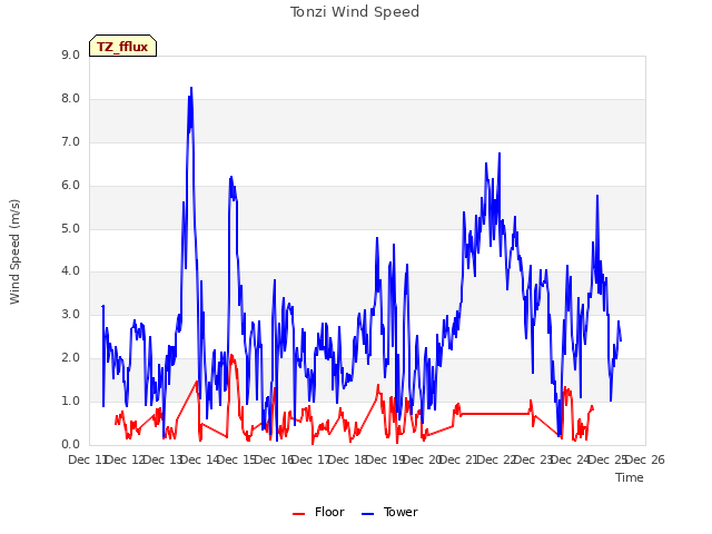 plot of Tonzi Wind Speed