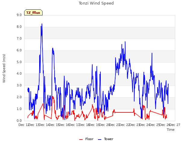 plot of Tonzi Wind Speed