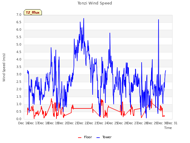 plot of Tonzi Wind Speed