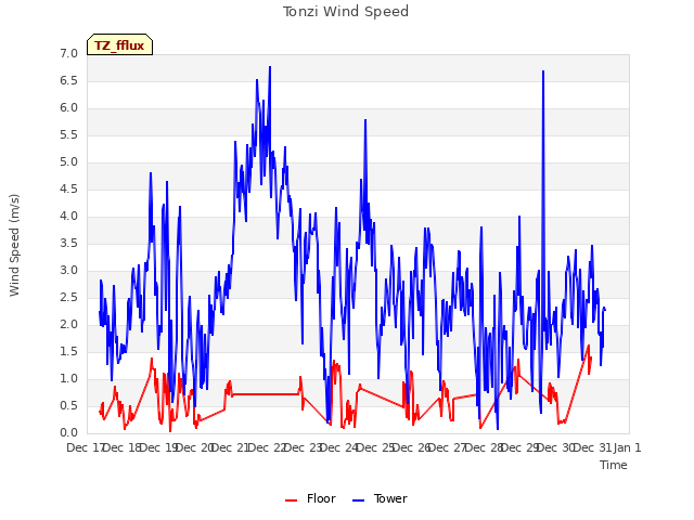 plot of Tonzi Wind Speed