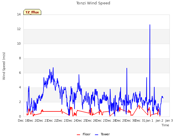 plot of Tonzi Wind Speed