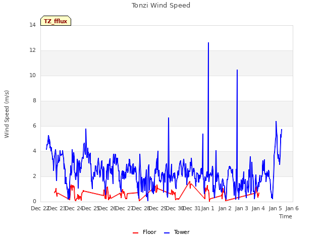 plot of Tonzi Wind Speed