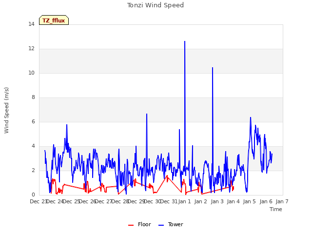 plot of Tonzi Wind Speed