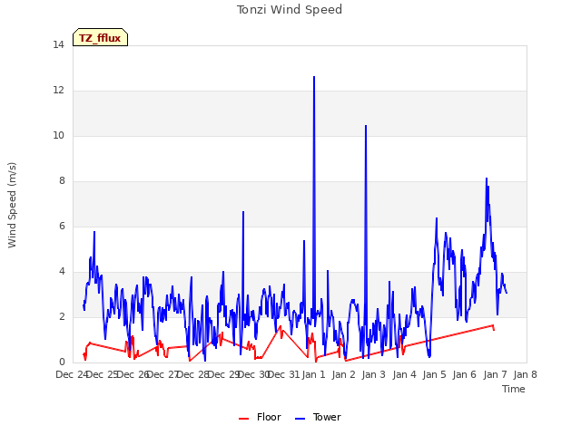 plot of Tonzi Wind Speed