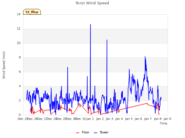 plot of Tonzi Wind Speed