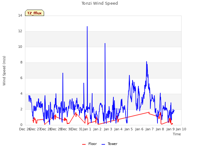 plot of Tonzi Wind Speed