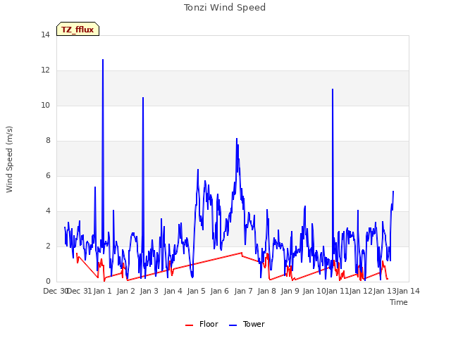 plot of Tonzi Wind Speed