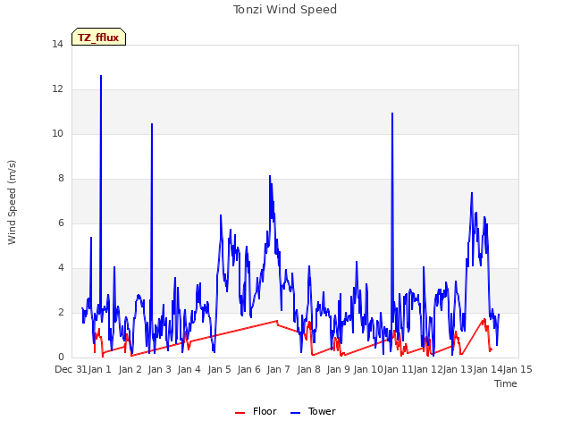 plot of Tonzi Wind Speed