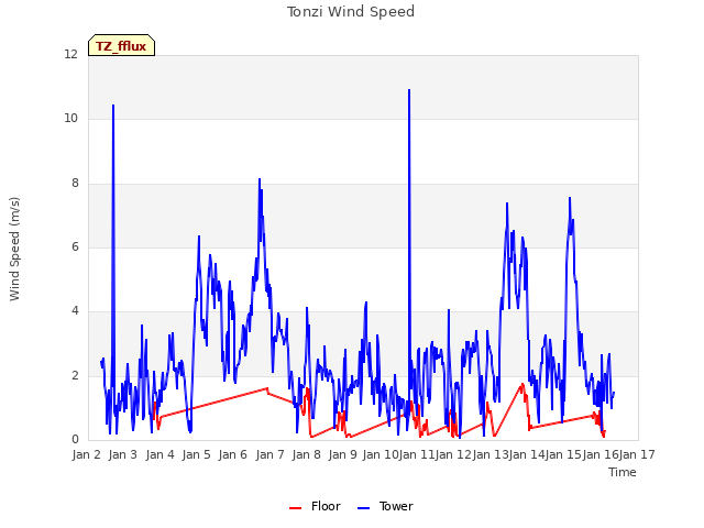 plot of Tonzi Wind Speed