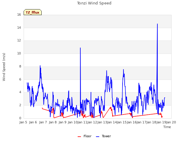 plot of Tonzi Wind Speed