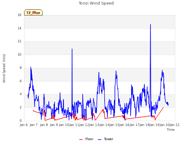 plot of Tonzi Wind Speed